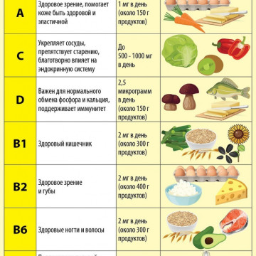 Роль витаминов в здоровом питании