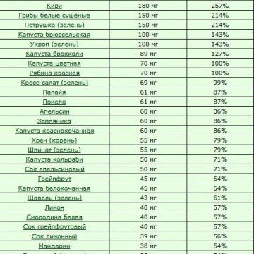 Витамины на ужин и врач не нужен. 